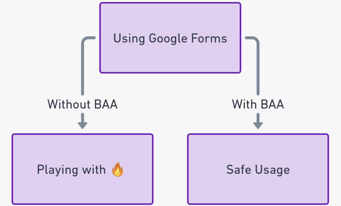  Flowchart showing using Google Form without BAA is playing with fire.