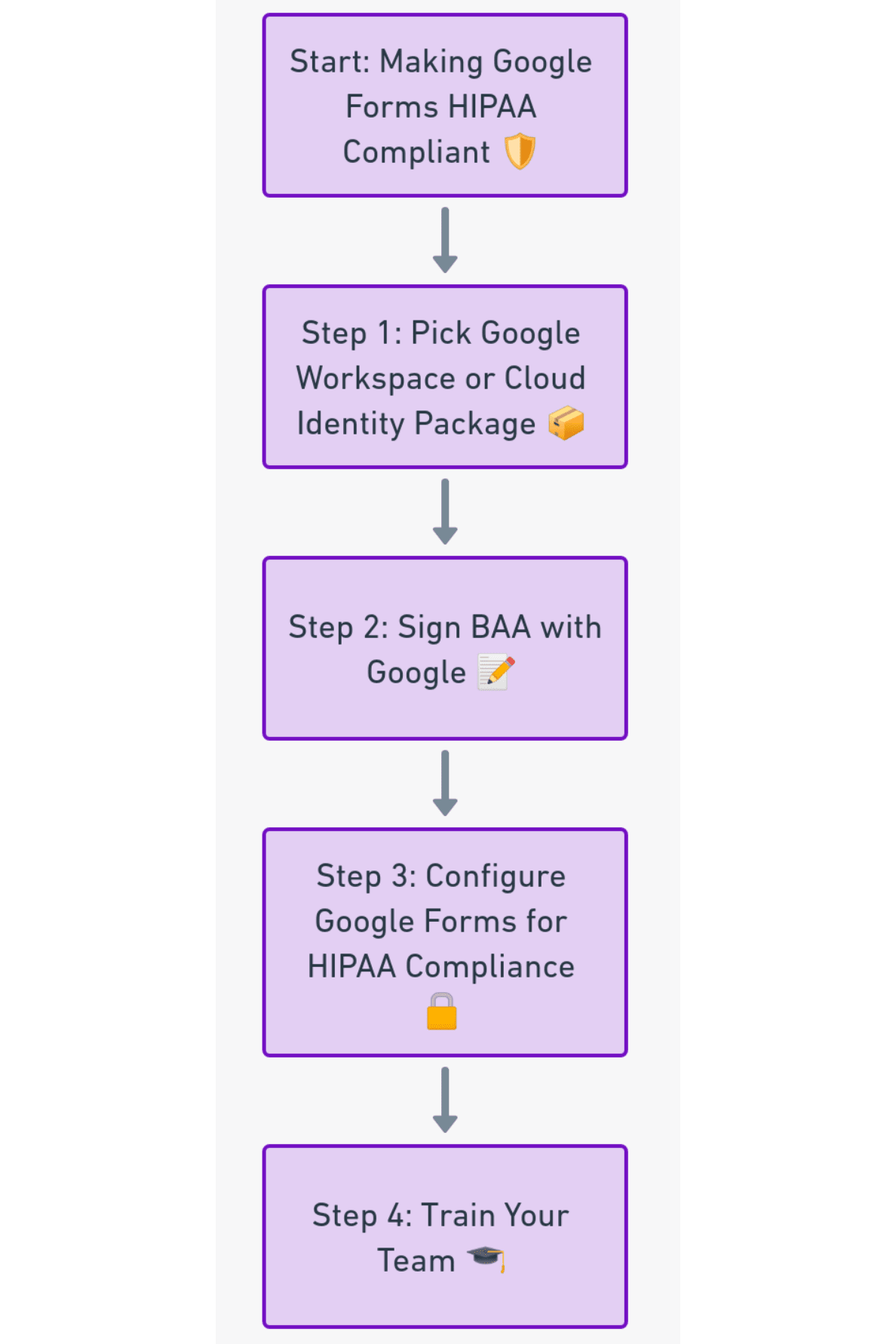  A flowchart showing the 4 steps to make Google Forms HIPPA compliant.