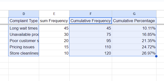 column D, f and G are selected for insert Combo Chart