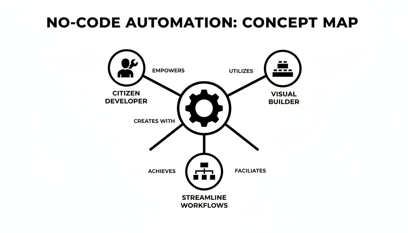 Concept map illustrating no-code automation, empowering citizen developers using visual builders to streamline workflows.