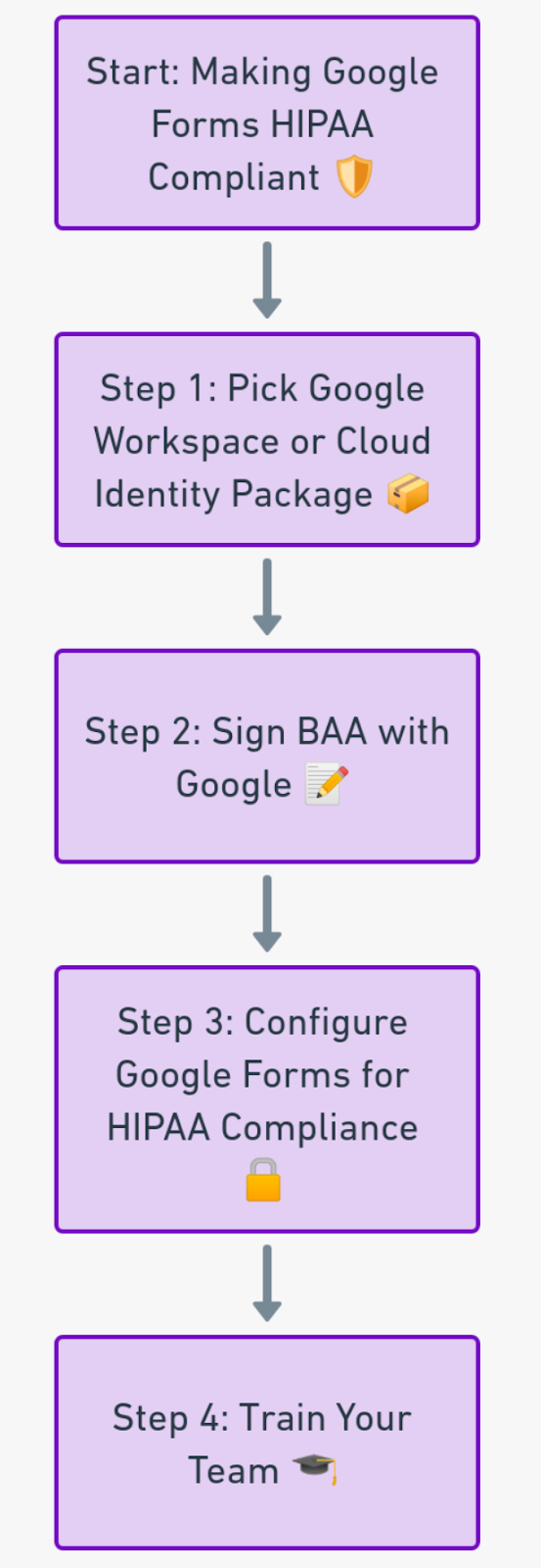 A flowchart showing the 4 steps to make Google Forms HIPPA compliant.