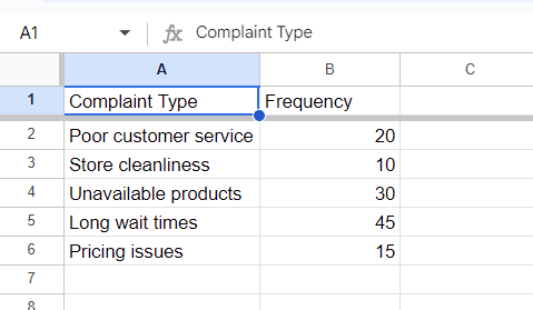 prepared data in google sheet to make pareto chart